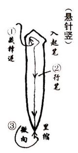 Maitien du pinceau en calligraphie chinoise